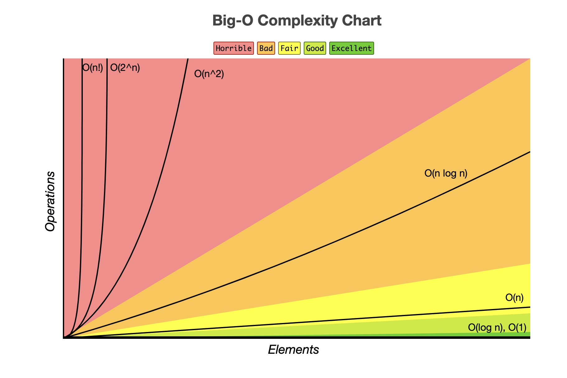 Big O Chart