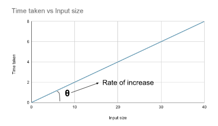 Time complexity